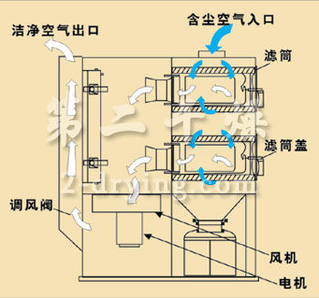 CMTY系列脉冲滤简式单机(移动)除尘器型号含义